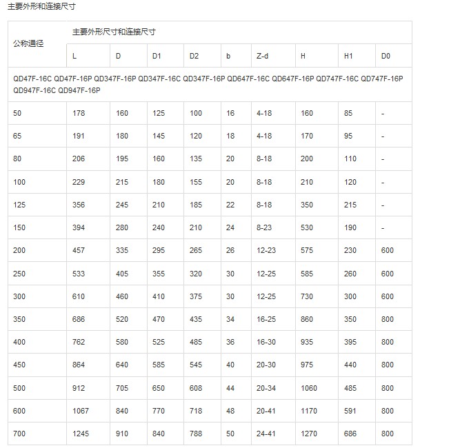 Q47F 型 150(Lb)~1500(Lb) 固定球阀